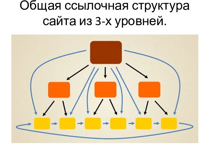 Общая ссылочная структура сайта из 3-х уровней.