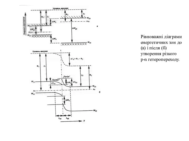 Рівноважні діаграми енергетичних зон до (а) і після (б) утворення різкого p-n гетеропереходу.