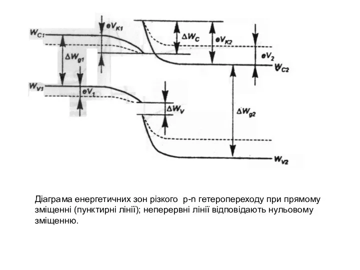 Діаграма енергетичних зон різкого p-n гетеропереходу при прямому зміщенні (пунктирні лінії); неперервні лінії відповідають нульовому зміщенню.