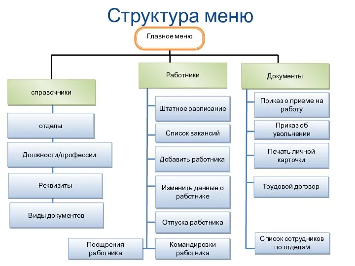 Структура меню