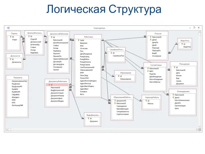 Логическая Структура