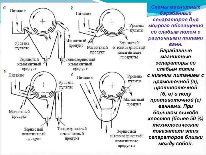 Схемы магнитных барабанных сепараторов для мокрого обогащения со слабым полем с