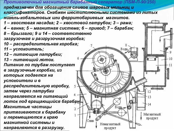 Противоточный магнитный барабанный сепаратор (ПБМ-П-90/250) предназначен для обогащения сливов шаровых мельниц