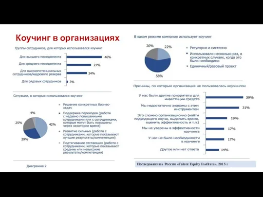 Коучинг в организациях Исследования в России «Talent Equity Institute», 2015 г