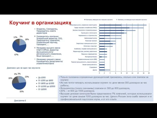 Коучинг в организациях Только половина опрошенных руководителей признались, сколько они платили