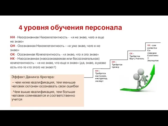 4 уровня обучения персонала НН - Неосознанная Некомпетентность - «я не