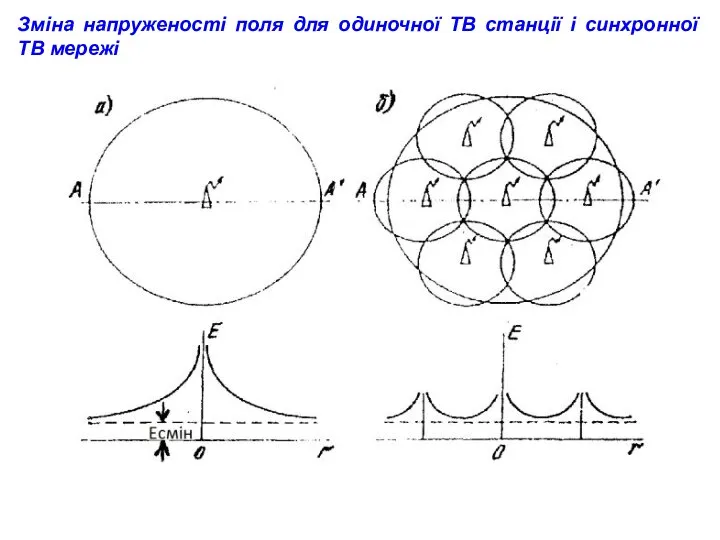 Зміна напруженості поля для одиночної ТВ станції і синхронної ТВ мережі