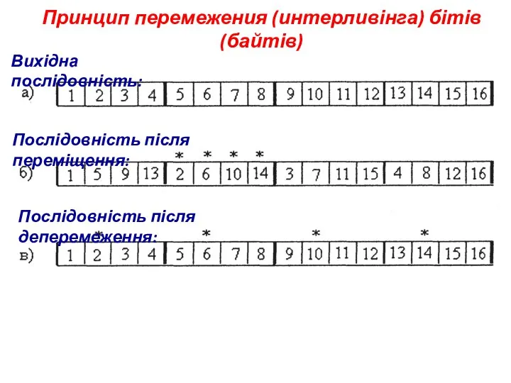 Принцип перемежения (интерливінга) бітів (байтів) Вихідна послідовність: Послідовність після переміщення: Послідовність після деперемеження: