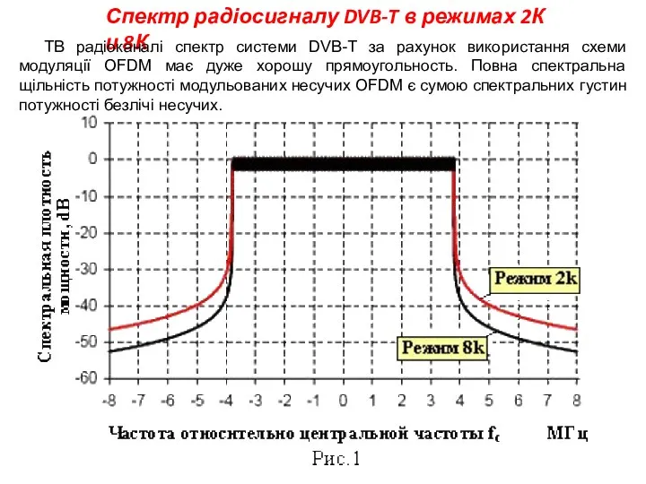 Спектр радіосигналу DVB-T в режимах 2К и 8К ТВ радіоканалі спектр