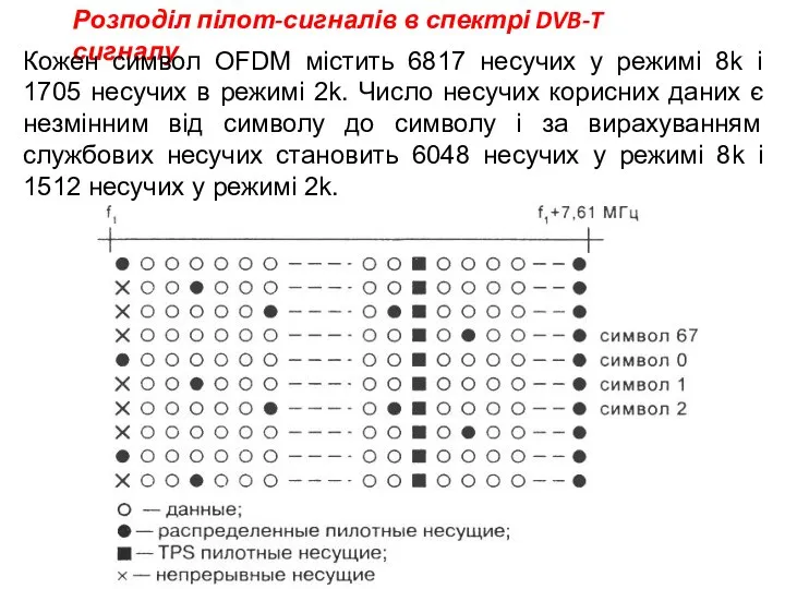 Розподіл пілот-сигналів в спектрі DVB-T сигналу Кожен символ OFDM містить 6817