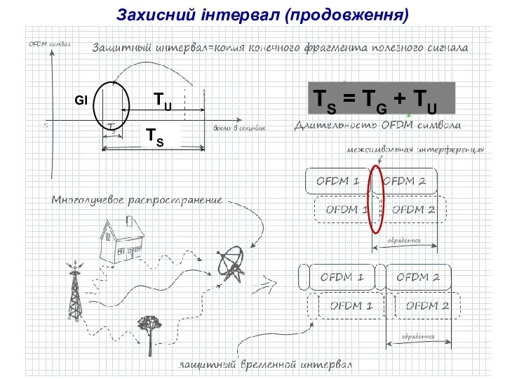 Захисний інтервал (продовження) TS = TG + TU TU GI TS