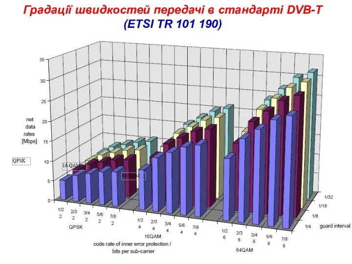 Градації швидкостей передачі в стандарті DVB-T (ETSI TR 101 190)