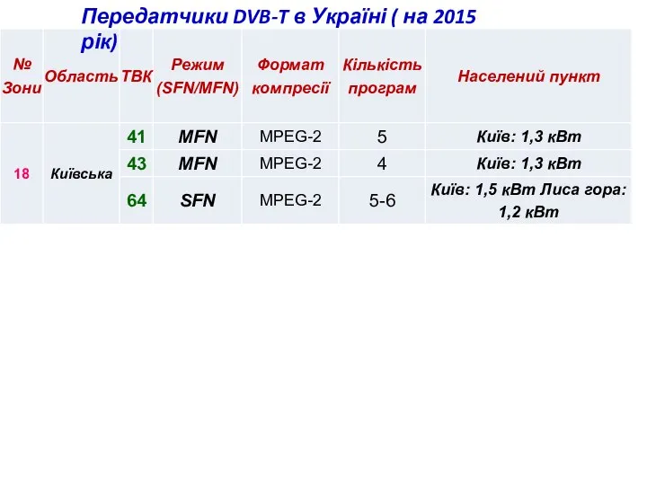 Передатчики DVB-T в Україні ( на 2015 рік)