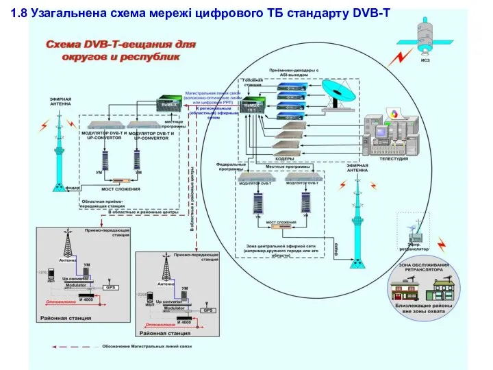 1.8 Узагальнена схема мережі цифрового ТБ стандарту DVB-T