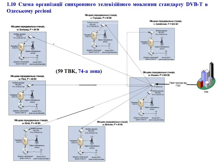 (59 ТВК, 74-а зона) 1.10 Схема організації синхронного телевізійного мовлення стандарту DVB-T в Одеському регіоні