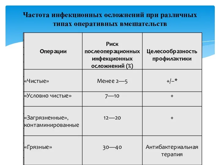 Частота инфекционных осложнений при различных типах оперативных вмешательств