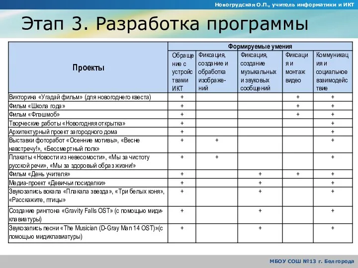 Этап 3. Разработка программы Новогрудская О.П., учитель информатики и ИКТ МБОУ СОШ №13 г. Белгорода