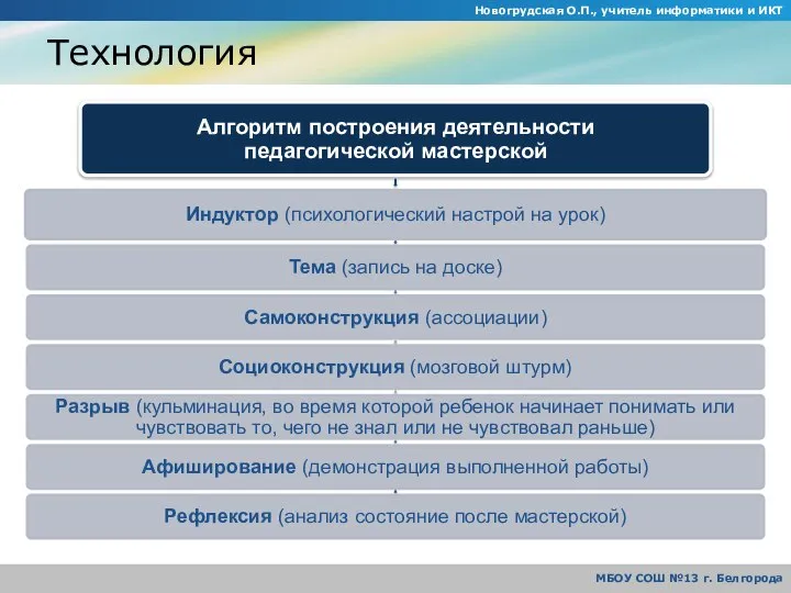 Технология Новогрудская О.П., учитель информатики и ИКТ МБОУ СОШ №13 г. Белгорода