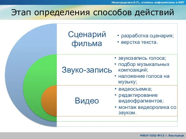 Этап определения способов действий Новогрудская О.П., учитель информатики и ИКТ МБОУ СОШ №13 г. Белгорода