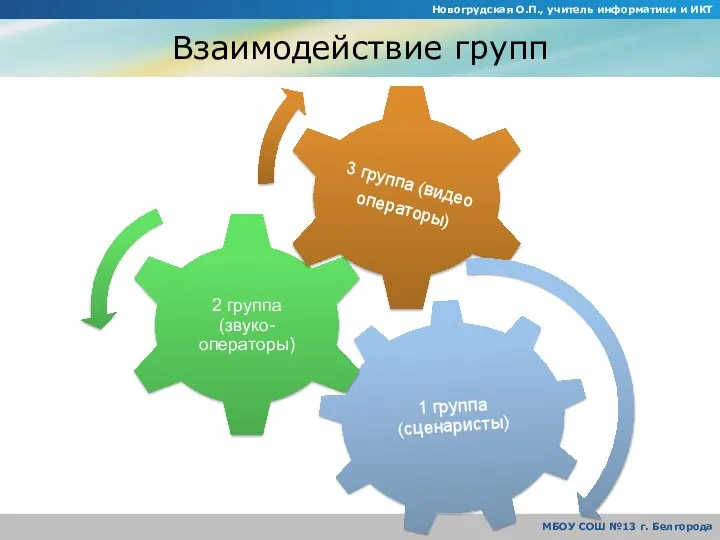 Взаимодействие групп Новогрудская О.П., учитель информатики и ИКТ МБОУ СОШ №13 г. Белгорода