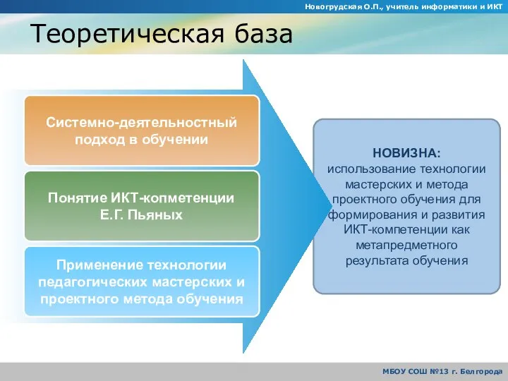 НОВИЗНА: использование технологии мастерских и метода проектного обучения для формирования и