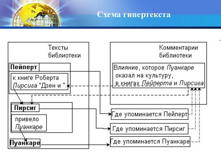 Схема гипертекста