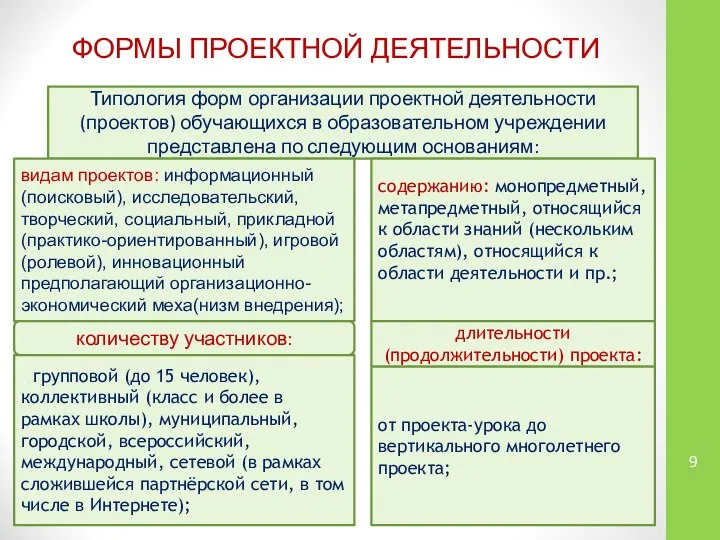 ФОРМЫ ПРОЕКТНОЙ ДЕЯТЕЛЬНОСТИ Типология форм организации проектной деятельности (проектов) обучающихся в