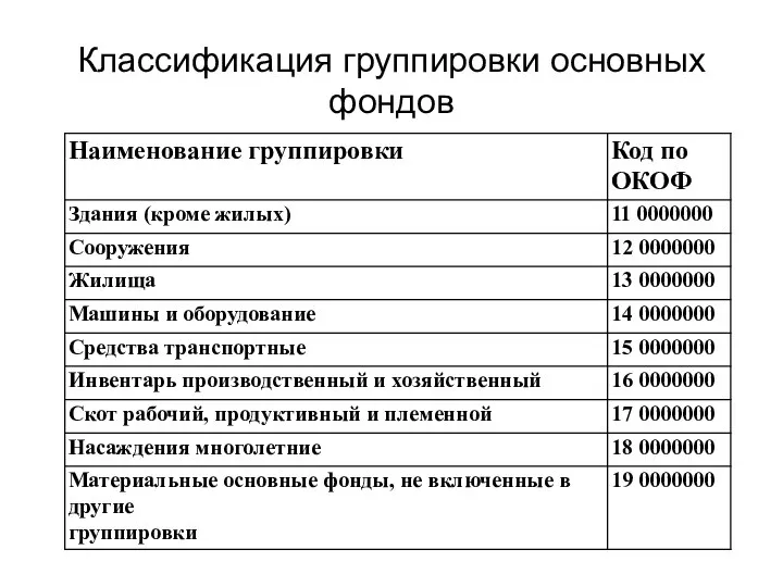 Классификация группировки основных фондов