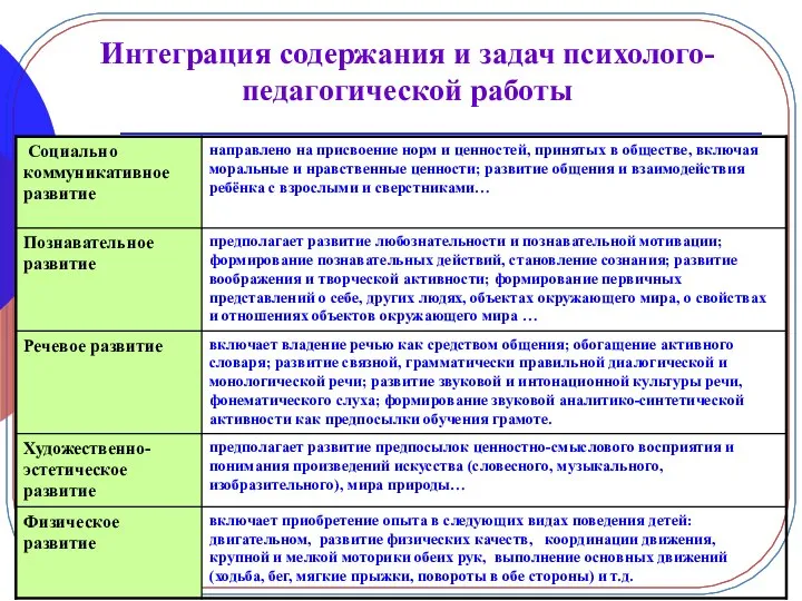 Интеграция содержания и задач психолого-педагогической работы