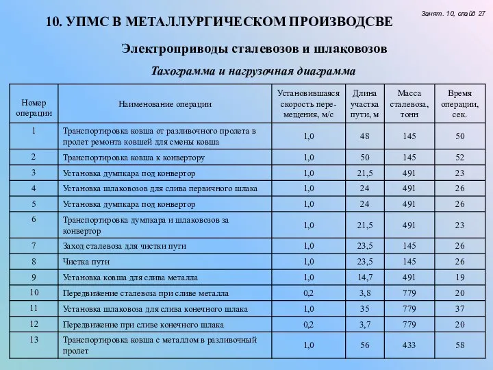 10. УПМС В МЕТАЛЛУРГИЧЕСКОМ ПРОИЗВОДСВЕ Занят. 10, слайд 27 Тахограмма и