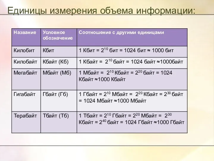 Единицы измерения объема информации: