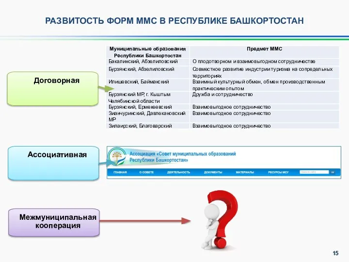 РАЗВИТОСТЬ ФОРМ ММС В РЕСПУБЛИКЕ БАШКОРТОСТАН Договорная Ассоциативная Межмуниципальная кооперация