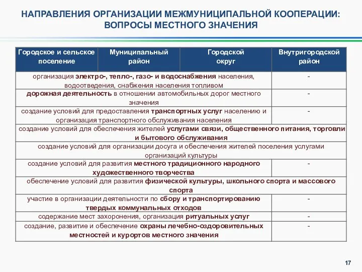 НАПРАВЛЕНИЯ ОРГАНИЗАЦИИ МЕЖМУНИЦИПАЛЬНОЙ КООПЕРАЦИИ: ВОПРОСЫ МЕСТНОГО ЗНАЧЕНИЯ