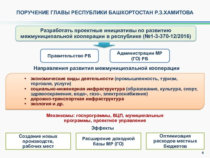 ПОРУЧЕНИЕ ГЛАВЫ РЕСПУБЛИКИ БАШКОРТОСТАН Р.З.ХАМИТОВА Разработать проектные инициативы по развитию межмуниципальной