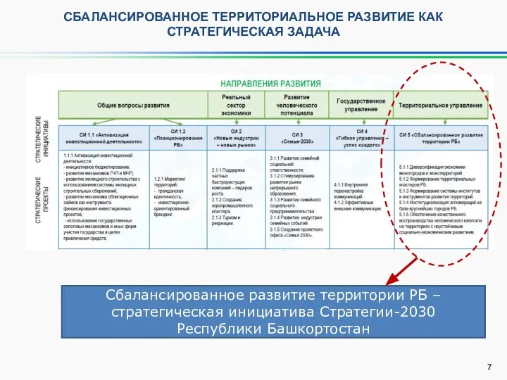 СБАЛАНСИРОВАННОЕ ТЕРРИТОРИАЛЬНОЕ РАЗВИТИЕ КАК СТРАТЕГИЧЕСКАЯ ЗАДАЧА Сбалансированное развитие территории РБ – стратегическая инициатива Стратегии-2030 Республики Башкортостан