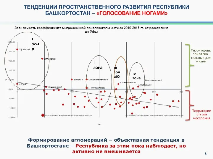 ТЕНДЕНЦИИ ПРОСТРАНСТВЕННОГО РАЗВИТИЯ РЕСПУБЛИКИ БАШКОРТОСТАН – «ГОЛОСОВАНИЕ НОГАМИ» Формирование агломераций –