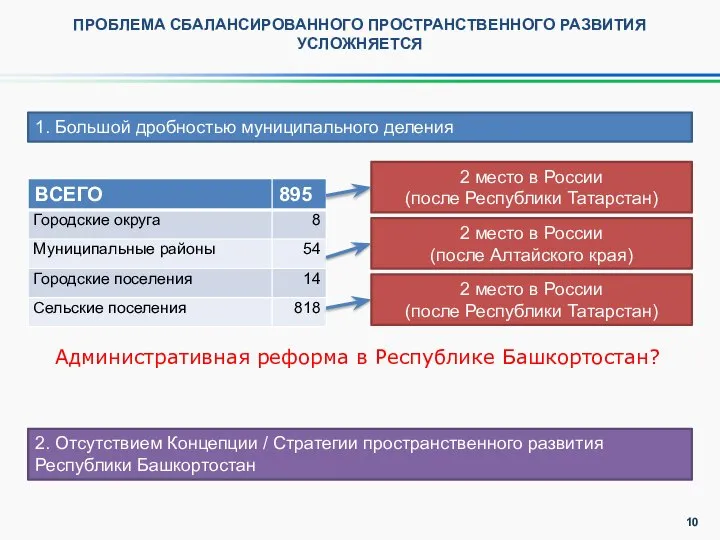 ПРОБЛЕМА СБАЛАНСИРОВАННОГО ПРОСТРАНСТВЕННОГО РАЗВИТИЯ УСЛОЖНЯЕТСЯ 2 место в России (после Республики