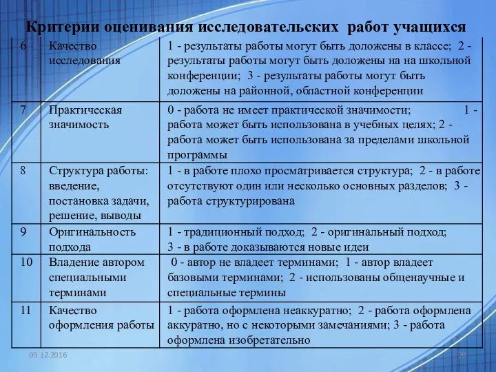 Критерии оценивания исследовательских работ учащихся 09.12.2016