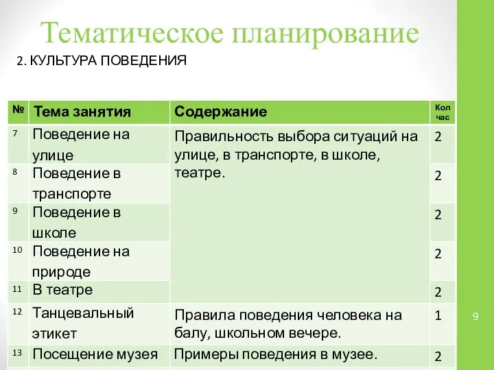 Тематическое планирование 2. КУЛЬТУРА ПОВЕДЕНИЯ