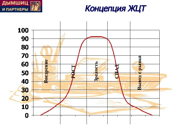 Концепция ЖЦТ