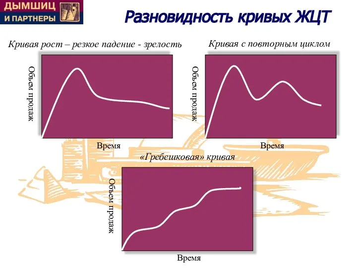 Разновидность кривых ЖЦТ Объем продаж Время Кривая рост – резкое падение