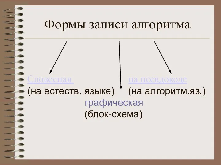 Формы записи алгоритма Словесная на псевдокоде (на естеств. языке) (на алгоритм.яз.) графическая (блок-схема)