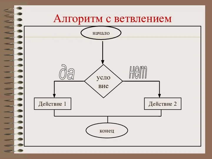 Алгоритм с ветвлением условие да нет начало Действие 1 Действие 2 конец