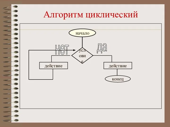 Алгоритм циклический начало условие да нет действие действие конец