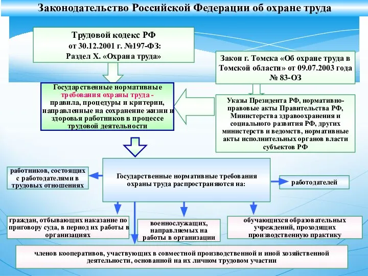 Законодательство Российской Федерации об охране труда Указы Президента РФ, нормативно-правовые акты