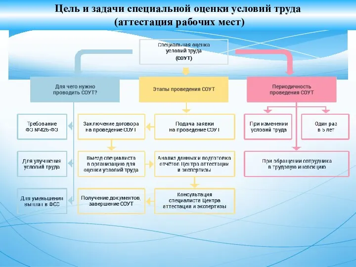 Цель и задачи специальной оценки условий труда (аттестация рабочих мест)