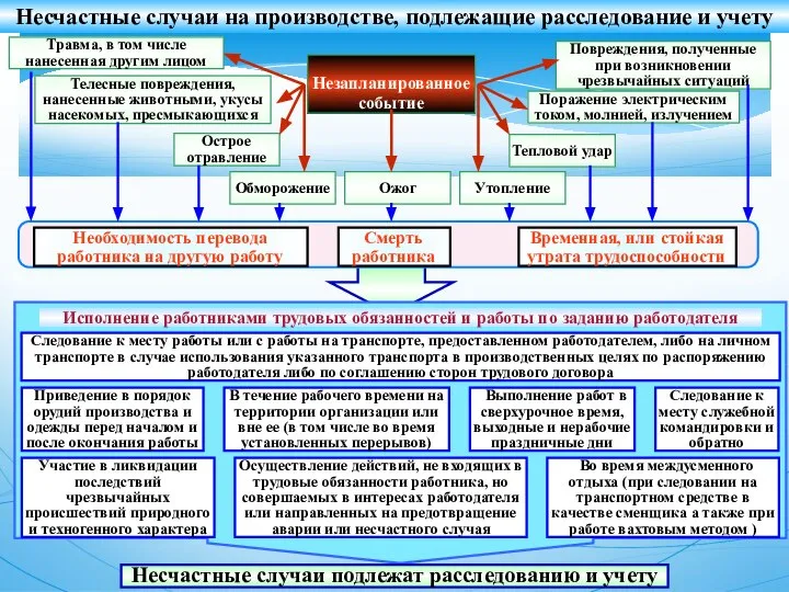 Несчастные случаи на производстве, подлежащие расследование и учету Тепловой удар Незапланированное