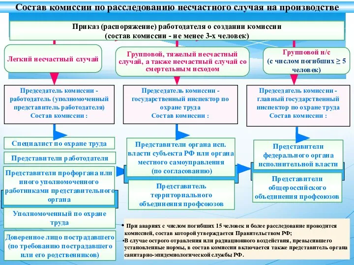 Групповой н/с (с числом погибших ≥ 5 человек) Специалист по охране