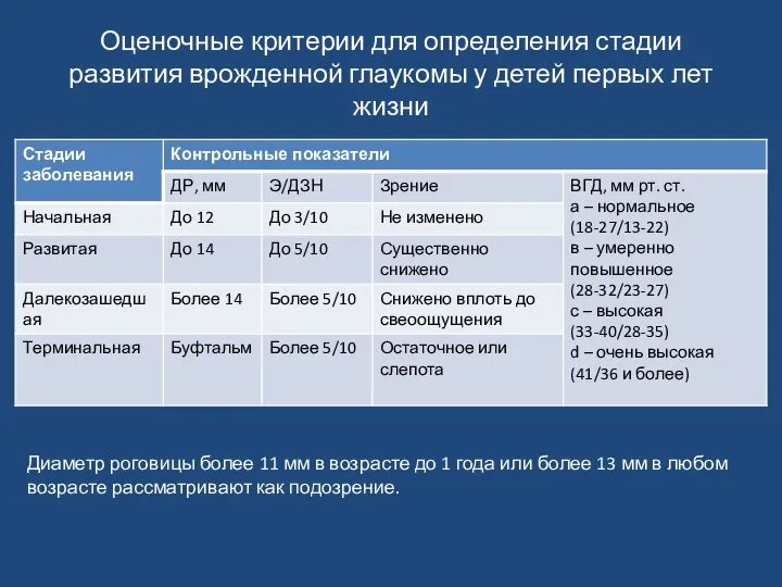 Оценочные критерии для определения стадии развития врожденной глаукомы у детей первых