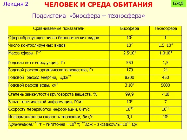 Подсистема «биосфера – техносфера» ЧЕЛОВЕК И СРЕДА ОБИТАНИЯ Лекция 2 БЖД